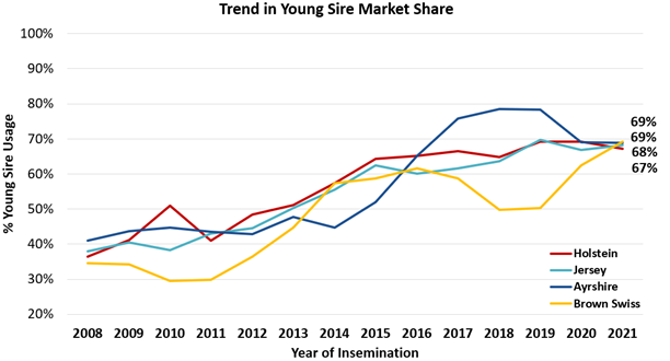 Trend in Young Sire Market Share​