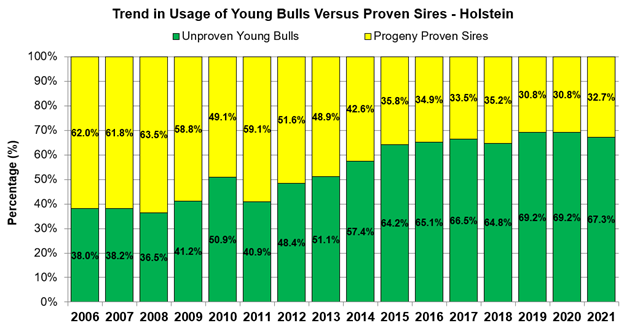 Trend in Usage of Young Bulls Versus Proven Sires - Holstein