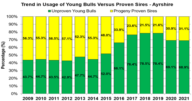 Trend in Usage of Young Bulls Versus Proven Sires - Ayrshire