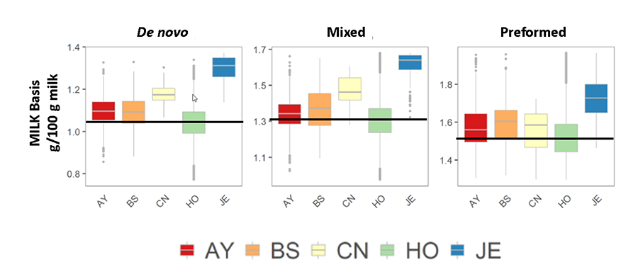 Figure 2: Breed influences the fatty acid profiles of Quebec herds