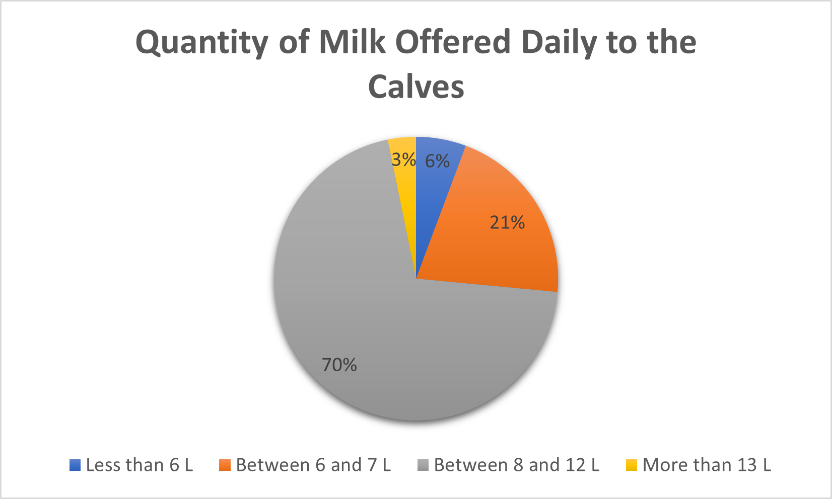 Quantity of Milk Offered Daily to the Calves