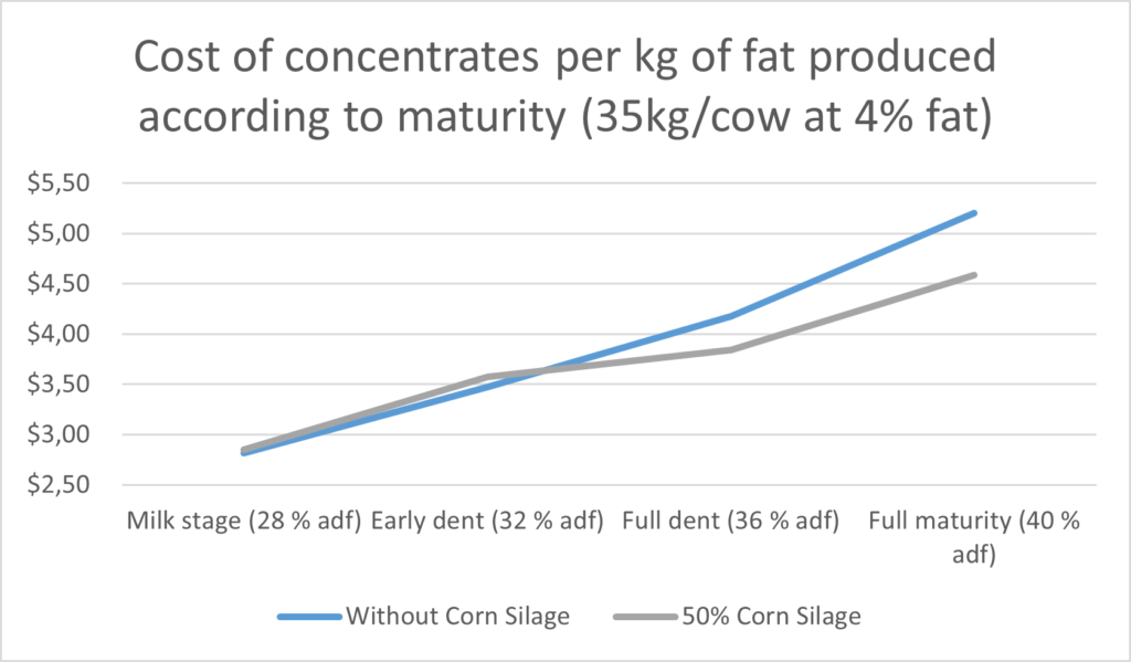Cost of concentrates per kg of fat produced according to maturity (35 kg/cow at 4% fat)